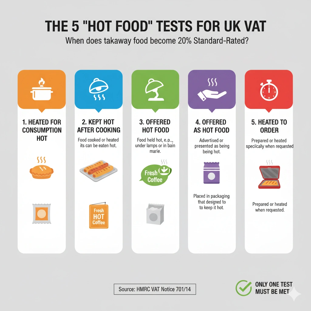 5 hot food test for UK vat.