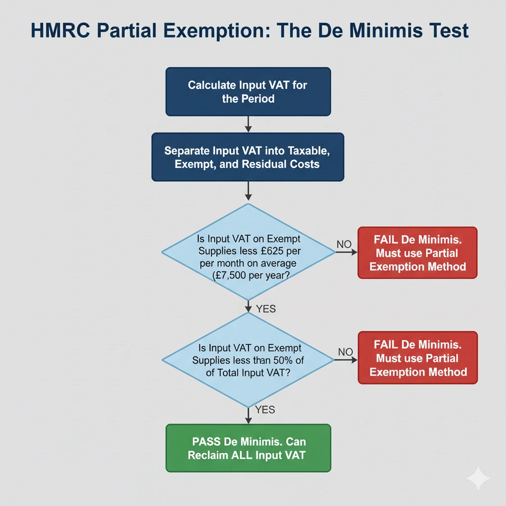 HMRC partial exemption test. The Minimise Rule 
