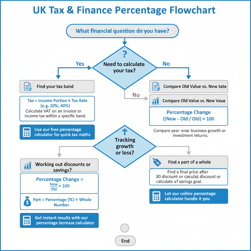 UK tax and finance percentage flowchart.